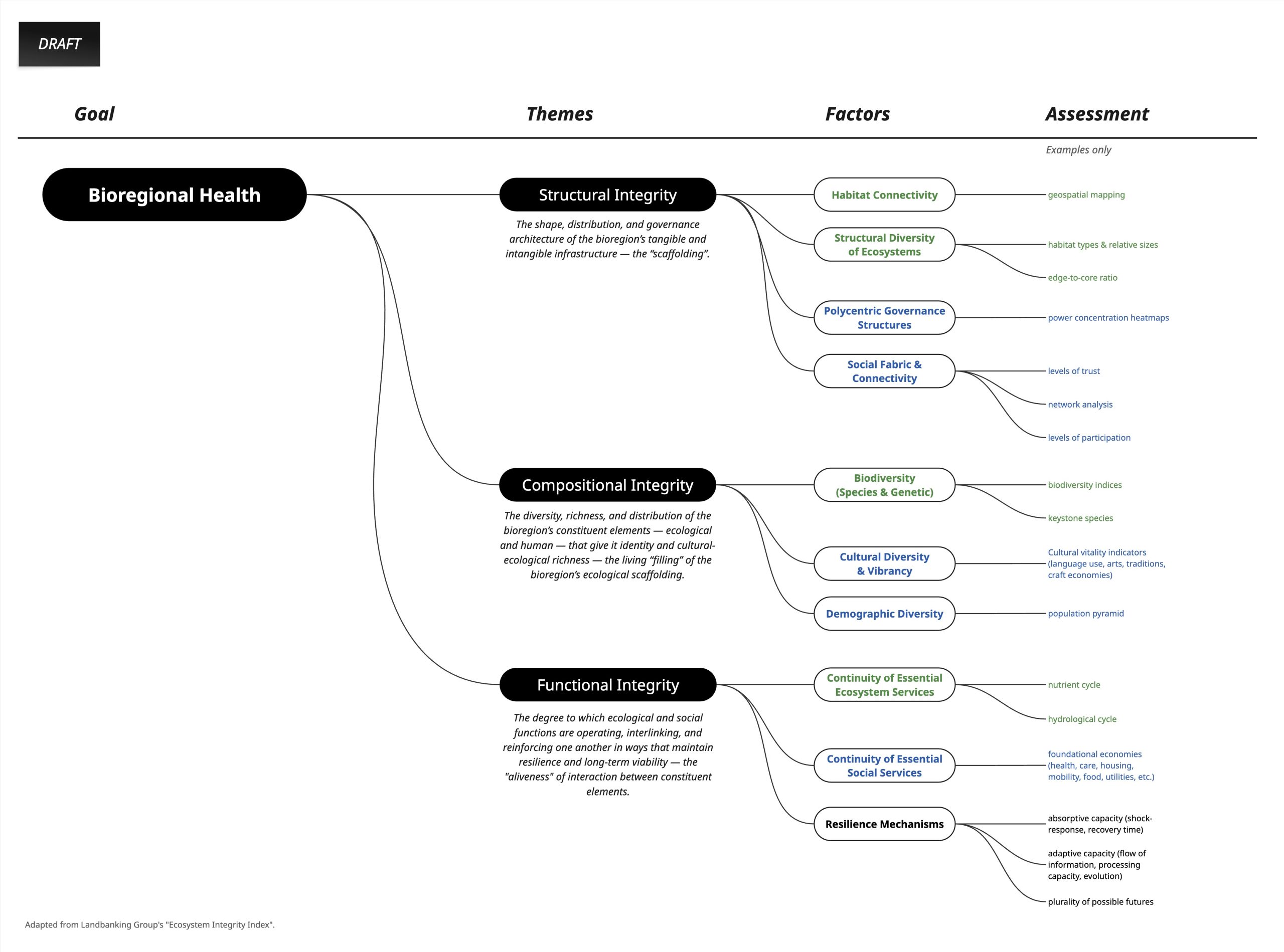 Exploration: Bioregional Health Framework